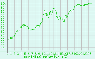 Courbe de l'humidit relative pour Pilat Graix (42)