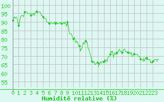 Courbe de l'humidit relative pour Biarritz (64)