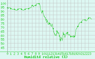 Courbe de l'humidit relative pour Alenon (61)