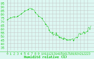 Courbe de l'humidit relative pour Roissy (95)