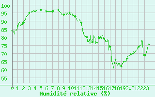 Courbe de l'humidit relative pour Nmes - Garons (30)