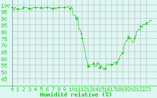 Courbe de l'humidit relative pour Bagnres-de-Luchon (31)