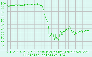 Courbe de l'humidit relative pour Auch (32)