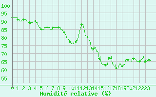 Courbe de l'humidit relative pour Brest (29)