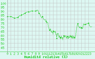 Courbe de l'humidit relative pour Ile de Groix (56)