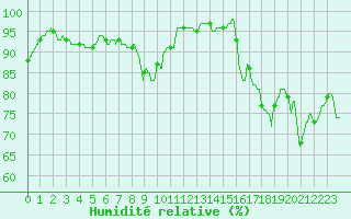 Courbe de l'humidit relative pour Lorient (56)