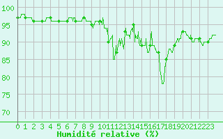 Courbe de l'humidit relative pour Rodez (12)