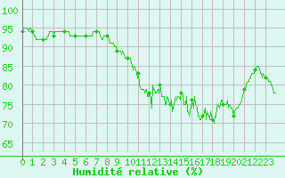 Courbe de l'humidit relative pour Le Havre - Octeville (76)