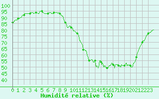 Courbe de l'humidit relative pour Bordeaux (33)