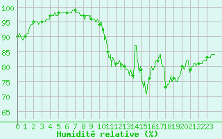 Courbe de l'humidit relative pour Lyon - Saint-Exupry (69)