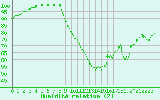 Courbe de l'humidit relative pour Chlons-en-Champagne (51)