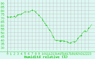 Courbe de l'humidit relative pour Le Talut - Belle-Ile (56)