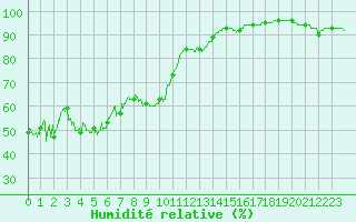 Courbe de l'humidit relative pour Ile du Levant (83)