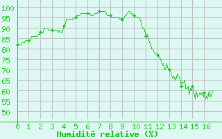 Courbe de l'humidit relative pour Villeneuve-sur-Lot (47)