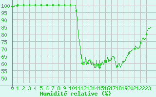 Courbe de l'humidit relative pour La Salle-Prunet (48)