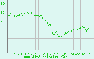 Courbe de l'humidit relative pour Colmar (68)