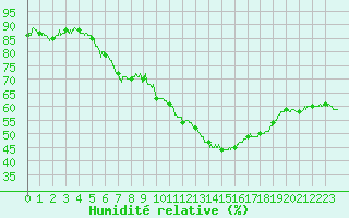 Courbe de l'humidit relative pour Lyon - Saint-Exupry (69)
