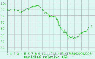 Courbe de l'humidit relative pour Paris - Montsouris (75)