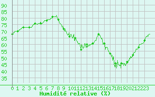 Courbe de l'humidit relative pour Saint-Nazaire (44)
