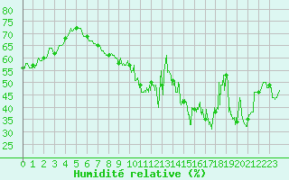 Courbe de l'humidit relative pour Boulogne (62)