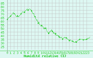 Courbe de l'humidit relative pour Aix-en-Provence (13)
