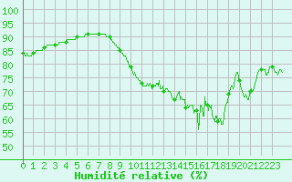 Courbe de l'humidit relative pour Le Talut - Belle-Ile (56)