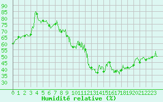 Courbe de l'humidit relative pour Montdardier (30)