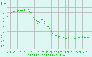 Courbe de l'humidit relative pour Toulon (83)