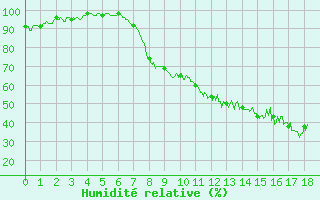 Courbe de l'humidit relative pour Peyrelevade (19)