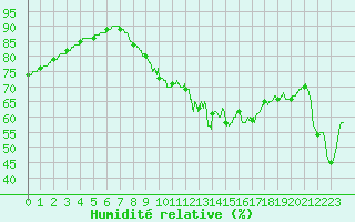 Courbe de l'humidit relative pour Nancy - Ochey (54)