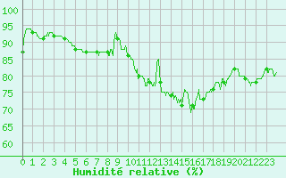 Courbe de l'humidit relative pour Le Touquet (62)