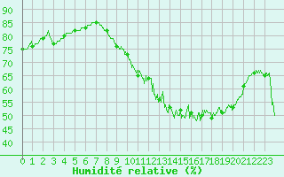 Courbe de l'humidit relative pour Toussus-le-Noble (78)