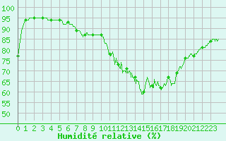 Courbe de l'humidit relative pour Alenon (61)