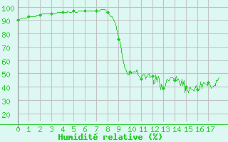 Courbe de l'humidit relative pour Saint Julien (39)