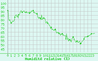 Courbe de l'humidit relative pour Clermont-Ferrand (63)