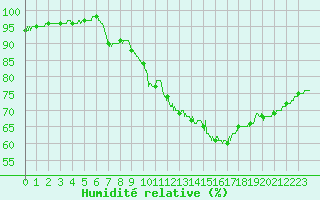 Courbe de l'humidit relative pour Metz (57)