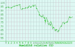 Courbe de l'humidit relative pour Tours (37)
