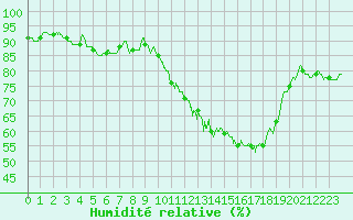 Courbe de l'humidit relative pour Caen (14)