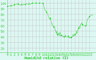 Courbe de l'humidit relative pour Nancy - Essey (54)