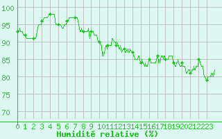 Courbe de l'humidit relative pour Tours (37)