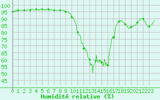 Courbe de l'humidit relative pour Landivisiau (29)