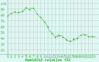 Courbe de l'humidit relative pour Nmes - Garons (30)