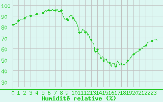 Courbe de l'humidit relative pour Limoges (87)