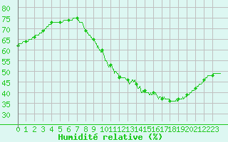 Courbe de l'humidit relative pour Leucate (11)