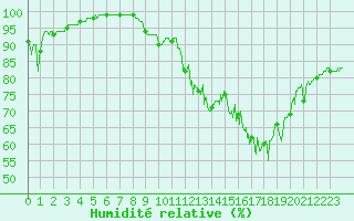 Courbe de l'humidit relative pour Chlons-en-Champagne (51)