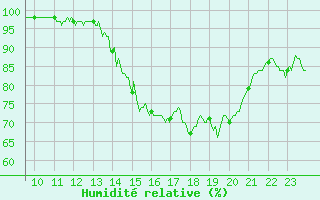 Courbe de l'humidit relative pour Blois (41)