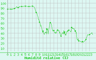 Courbe de l'humidit relative pour Ste (34)