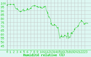 Courbe de l'humidit relative pour Le Mans (72)