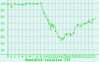Courbe de l'humidit relative pour Aubenas - Lanas (07)