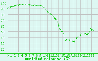 Courbe de l'humidit relative pour Orange (84)